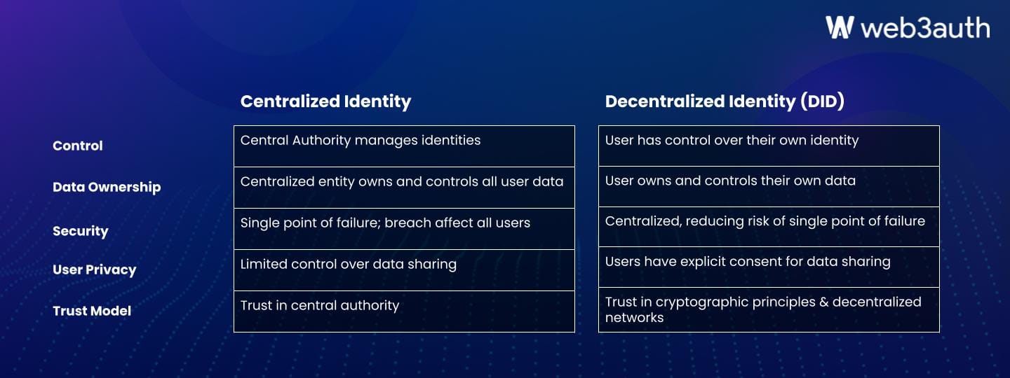 Decentralized Identities and Why They Matter More than Ever