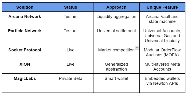 How Chain Abstraction is Improving DevEx and UX?